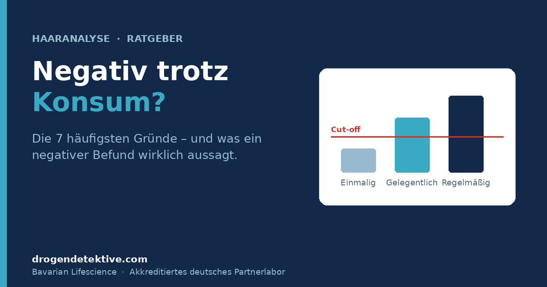 Diagramm: Warum eine Haaranalyse trotz Konsum negativ ausfallen kann – Cut-off-Wert im Vergleich zu einmaligem, gelegentlichem und regelmäßigem Konsum