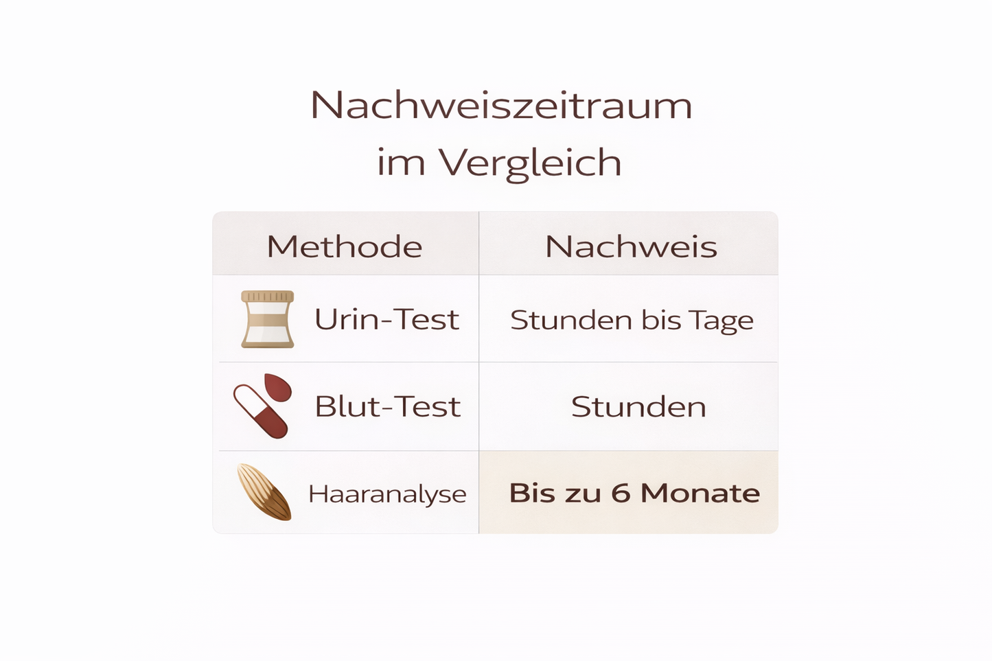 Multidrug Haaranalyse - 5 Drogen testen - Privates Screening