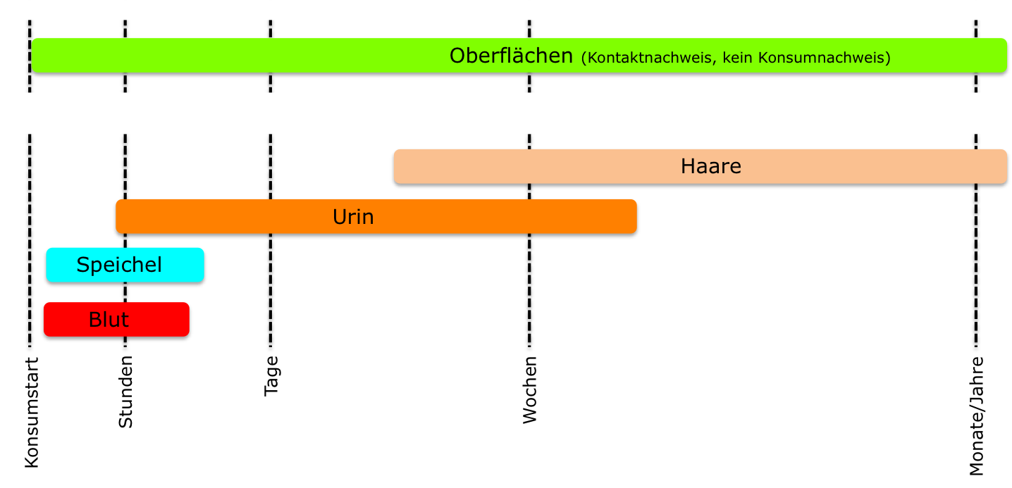 Nachweiszeiten Drogen